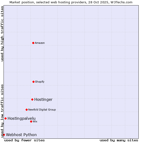Market position of Hostinger vs. Hostingpalvelu vs. Webhost Python