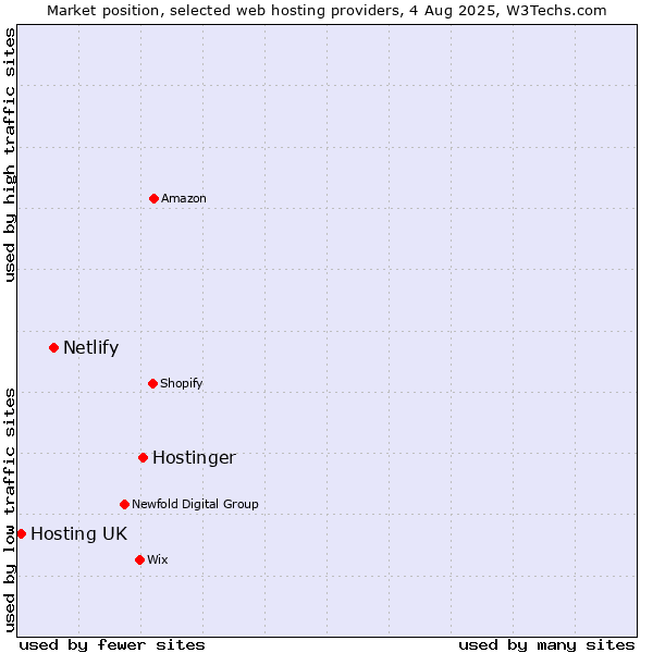 Market position of Hostinger vs. Netlify vs. Hosting UK