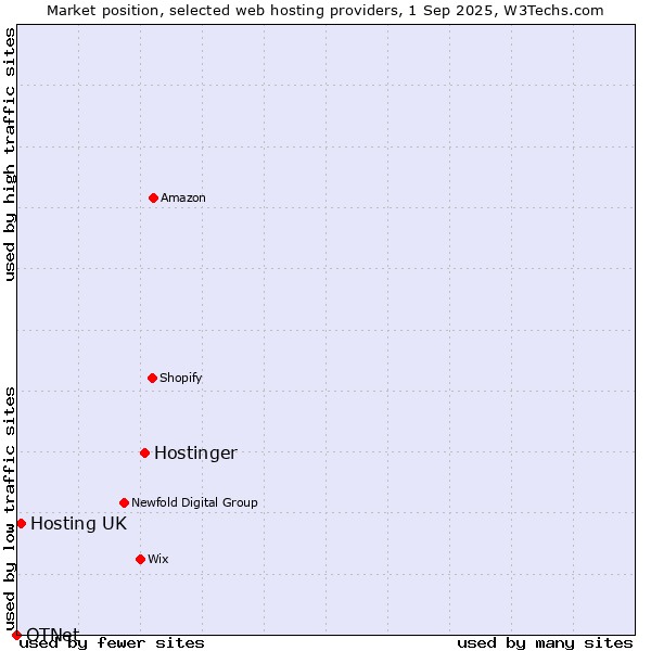 Market position of Hostinger vs. Hosting UK vs. OTNet