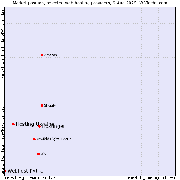 Market position of Hostinger vs. Hosting Ukraine vs. Webhost Python