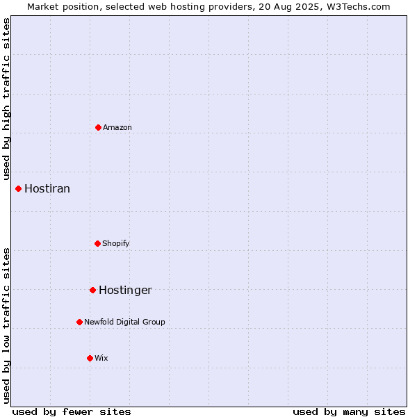 Market position of Hostinger vs. Hostiran