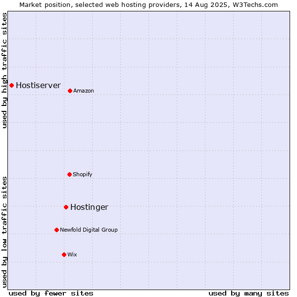 Market position of Hostinger vs. Hostiserver