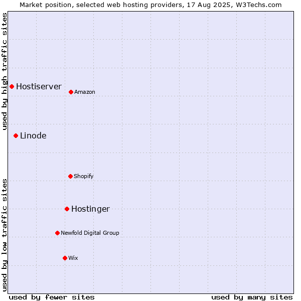Market position of Hostinger vs. Linode vs. Hostiserver