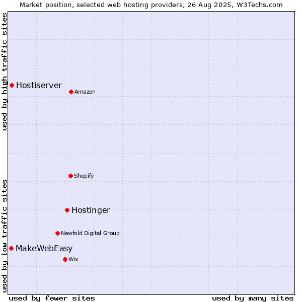 Market position of Hostinger vs. Hostiserver vs. MakeWebEasy