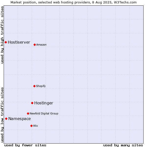 Market position of Hostinger vs. Namespace vs. Hostiserver