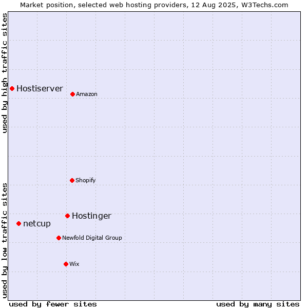 Market position of Hostinger vs. netcup vs. Hostiserver