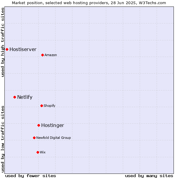 Market position of Hostinger vs. Netlify vs. Hostiserver