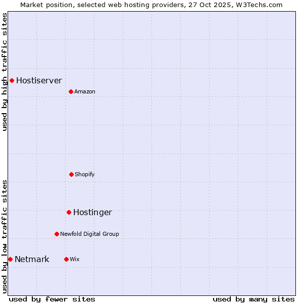 Market position of Hostinger vs. Hostiserver vs. Netmark