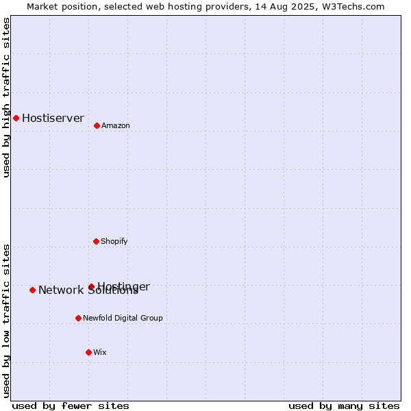 Market position of Hostinger vs. Network Solutions vs. Hostiserver