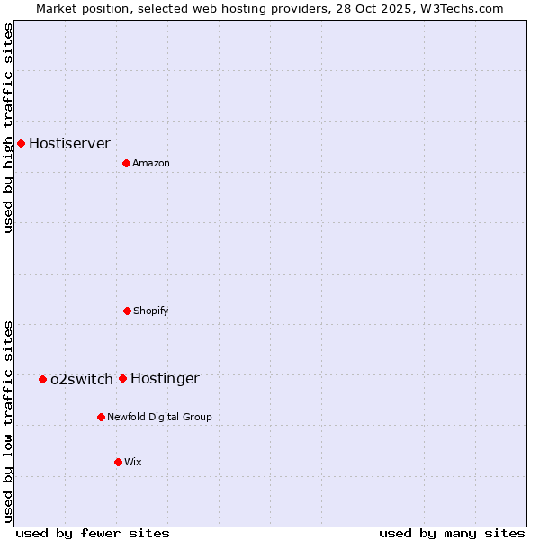 Market position of Hostinger vs. o2switch vs. Hostiserver
