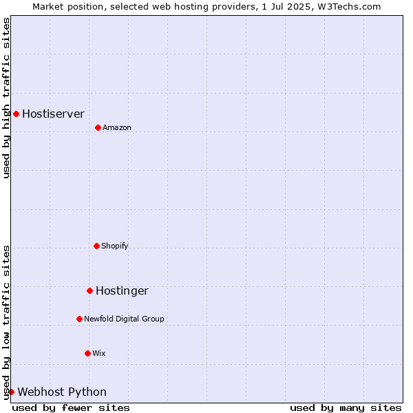 Market position of Hostinger vs. Hostiserver vs. Webhost Python