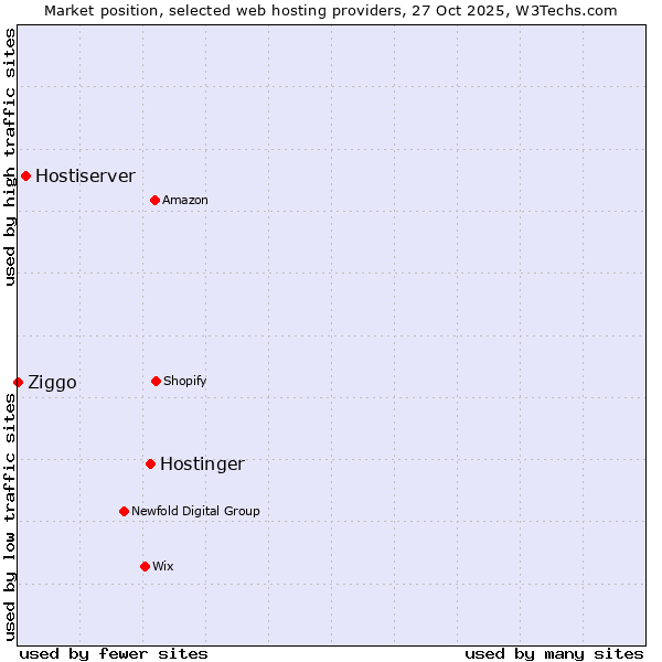 Market position of Hostinger vs. Hostiserver vs. Ziggo