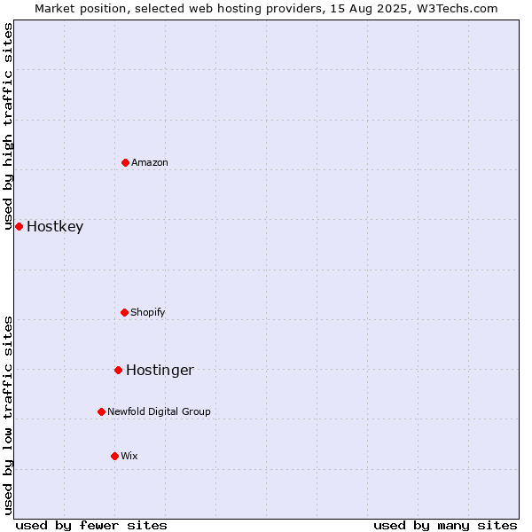Market position of Hostinger vs. Hostkey