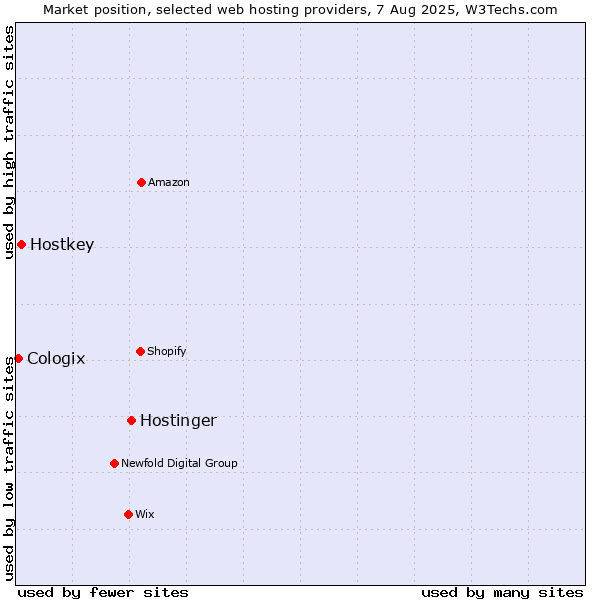 Market position of Hostinger vs. Hostkey vs. Cologix