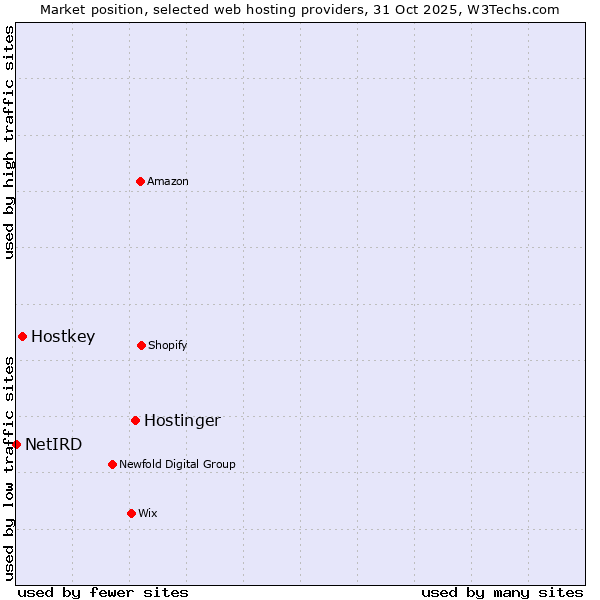 Market position of Hostinger vs. Hostkey vs. NetIRD