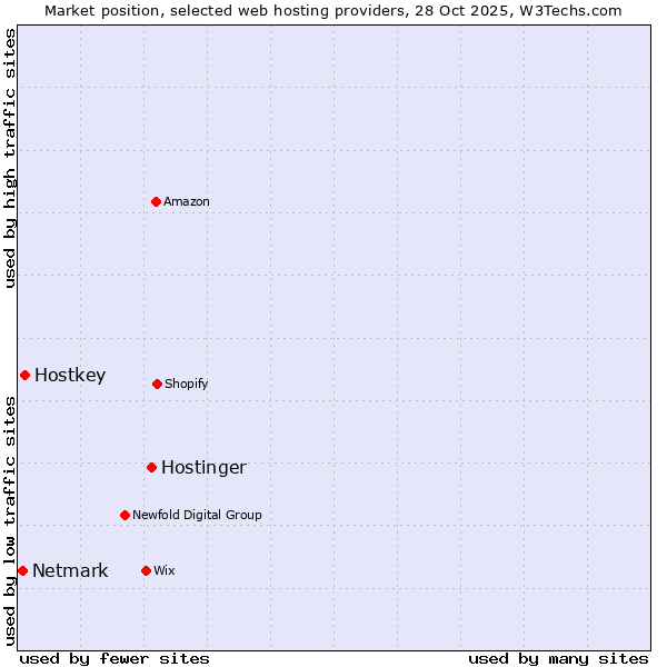 Market position of Hostinger vs. Hostkey vs. Netmark