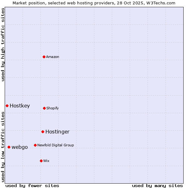 Market position of Hostinger vs. webgo vs. Hostkey