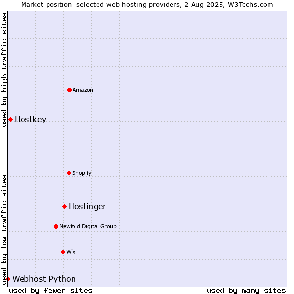 Market position of Hostinger vs. Hostkey vs. Webhost Python