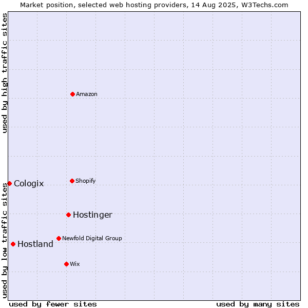 Market position of Hostinger vs. Hostland vs. Cologix