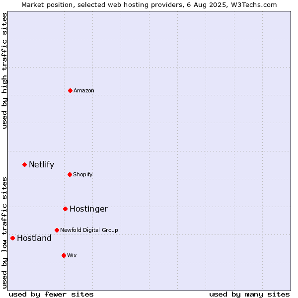 Market position of Hostinger vs. Netlify vs. Hostland