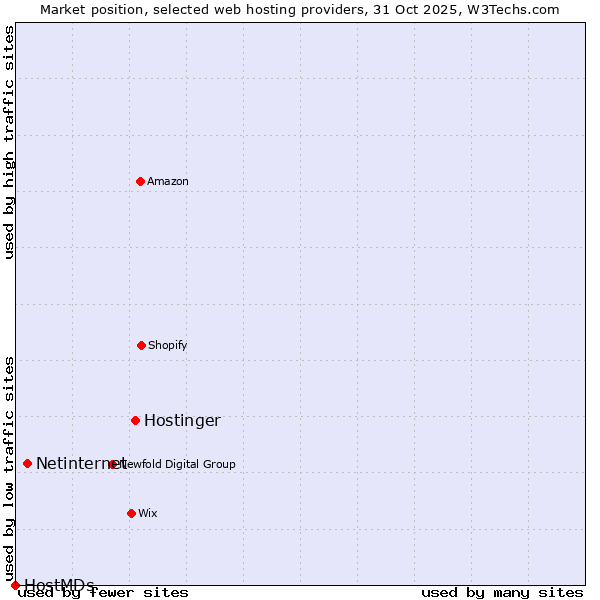 Market position of Hostinger vs. Netinternet vs. HostMDs