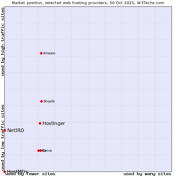 Market position of Hostinger vs. NetIRD vs. HostMDs