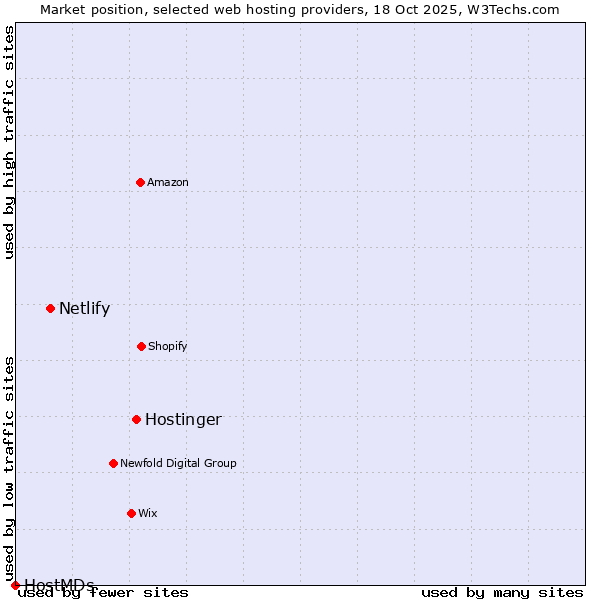 Market position of Hostinger vs. Netlify vs. HostMDs