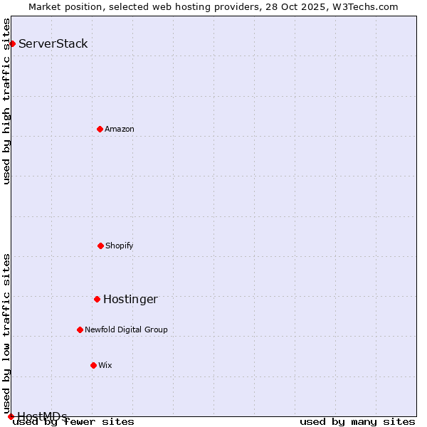 Market position of Hostinger vs. ServerStack vs. HostMDs