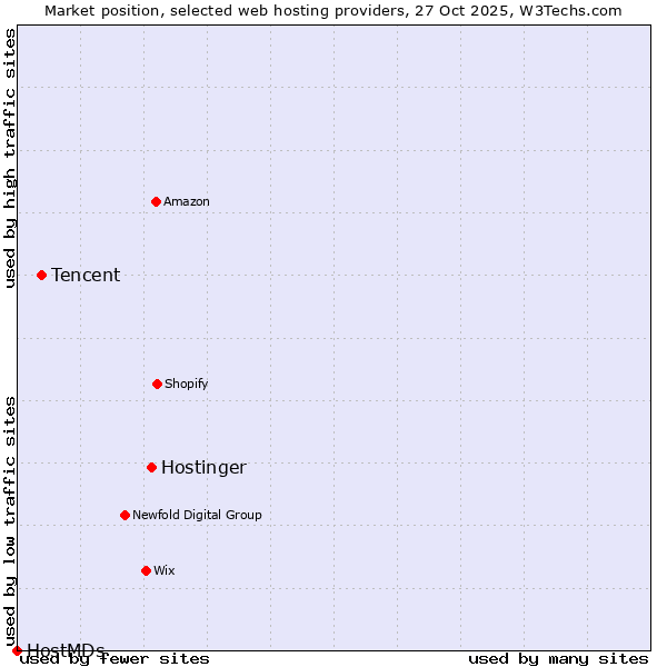 Market position of Hostinger vs. Tencent vs. HostMDs