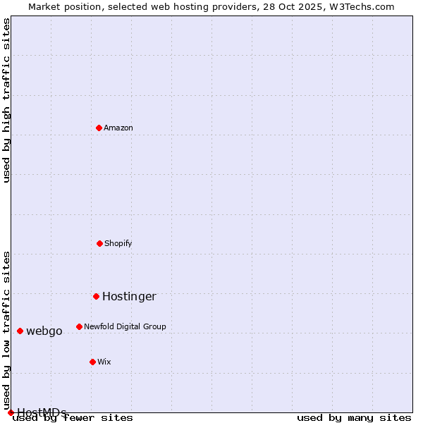 Market position of Hostinger vs. webgo vs. HostMDs