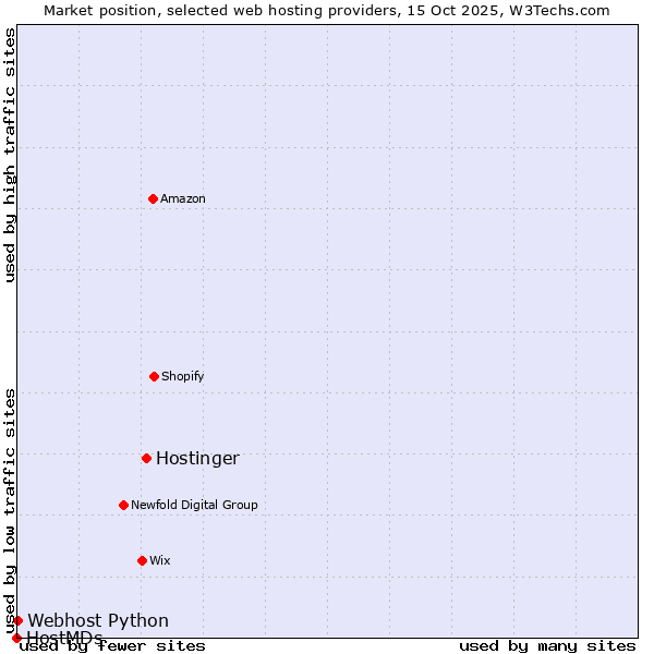 Market position of Hostinger vs. Webhost Python vs. HostMDs