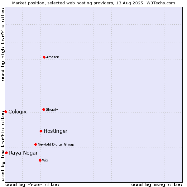Market position of Hostinger vs. Raya Negar vs. Cologix