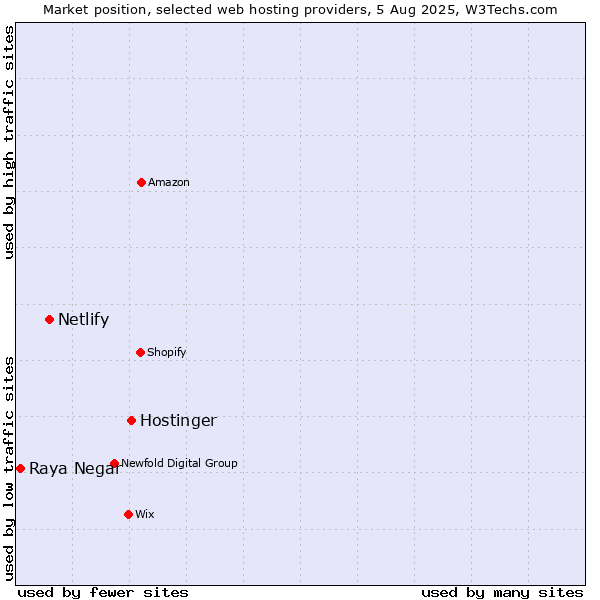 Market position of Hostinger vs. Netlify vs. Raya Negar