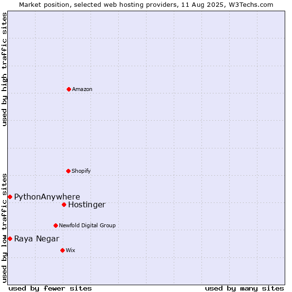 Market position of Hostinger vs. Raya Negar vs. PythonAnywhere