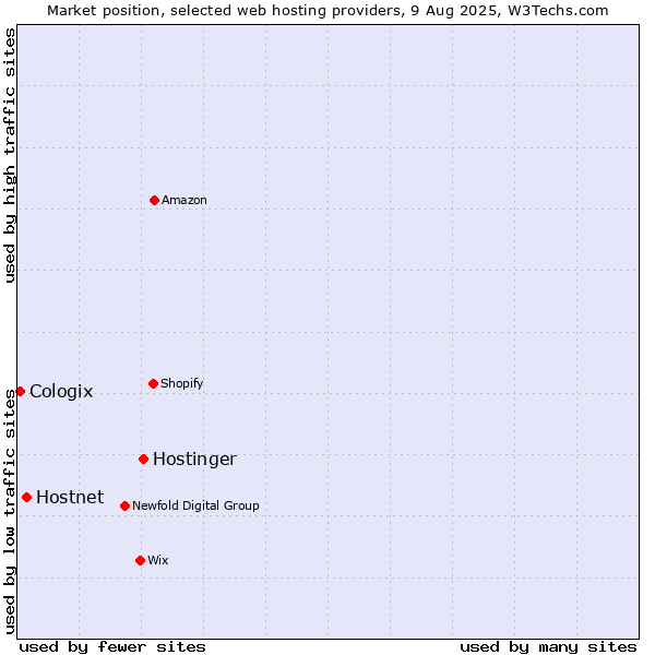 Market position of Hostinger vs. Hostnet vs. Cologix
