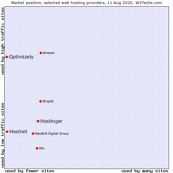 Market position of Hostinger vs. Hostnet vs. Optimizely