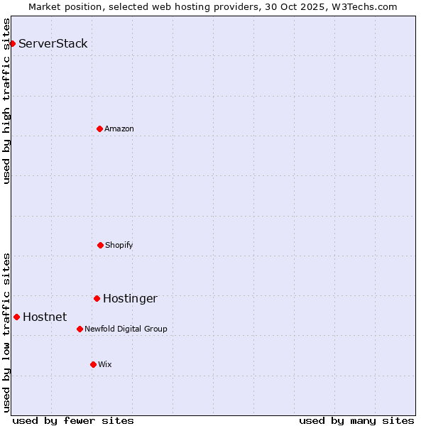 Market position of Hostinger vs. Hostnet vs. ServerStack