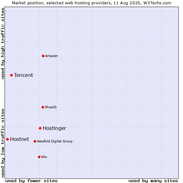 Market position of Hostinger vs. Tencent vs. Hostnet