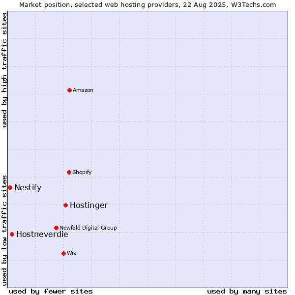 Market position of Hostinger vs. Hostneverdie vs. Nestify