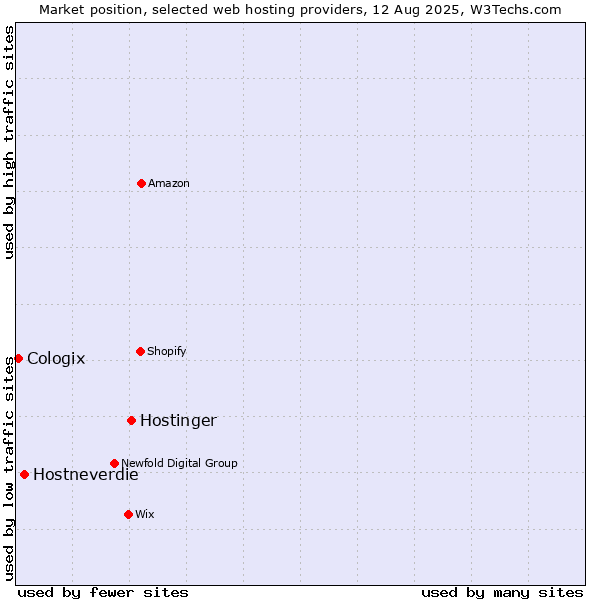 Market position of Hostinger vs. Hostneverdie vs. Cologix