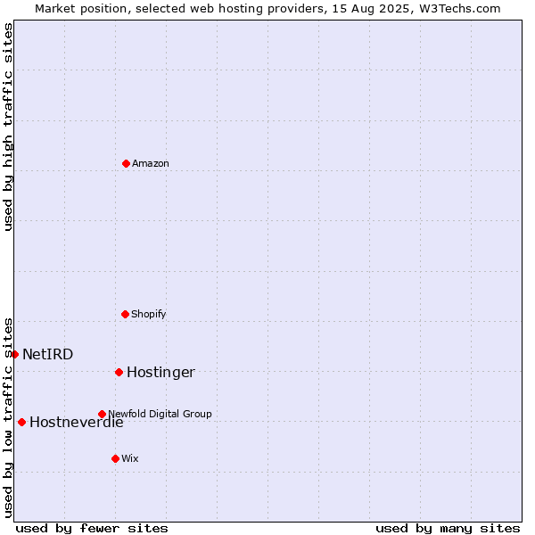 Market position of Hostinger vs. Hostneverdie vs. NetIRD