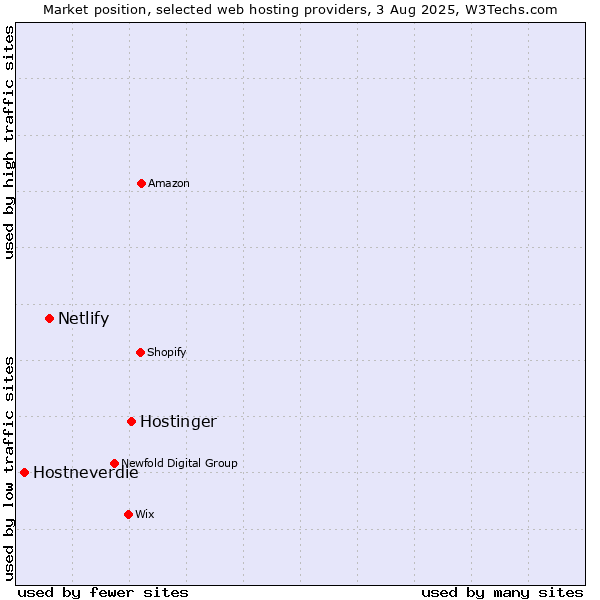 Market position of Hostinger vs. Netlify vs. Hostneverdie
