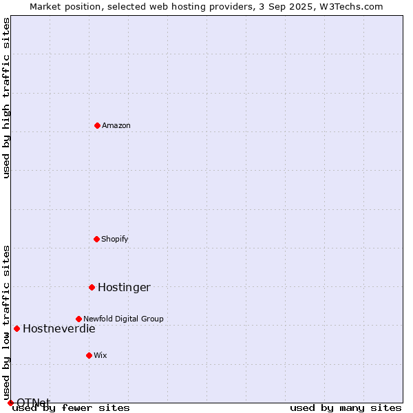 Market position of Hostinger vs. Hostneverdie vs. OTNet