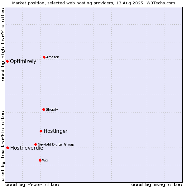 Market position of Hostinger vs. Hostneverdie vs. Optimizely