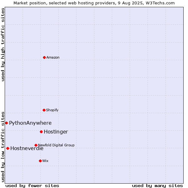 Market position of Hostinger vs. Hostneverdie vs. PythonAnywhere