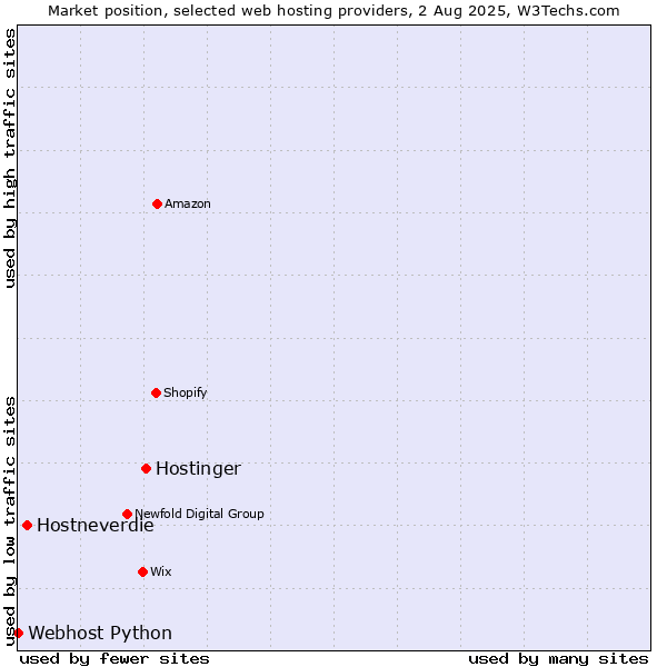 Market position of Hostinger vs. Hostneverdie vs. Webhost Python