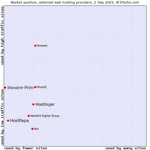 Market position of Hostinger vs. HostPapa vs. Inovare-Prim