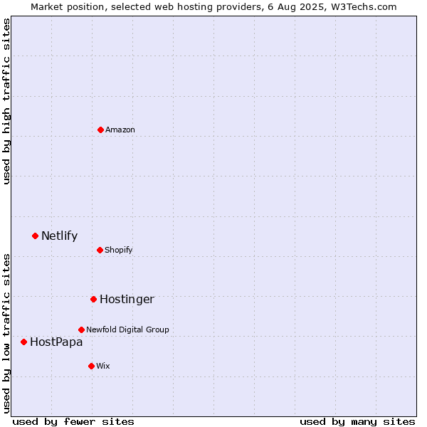 Market position of Hostinger vs. Netlify vs. HostPapa