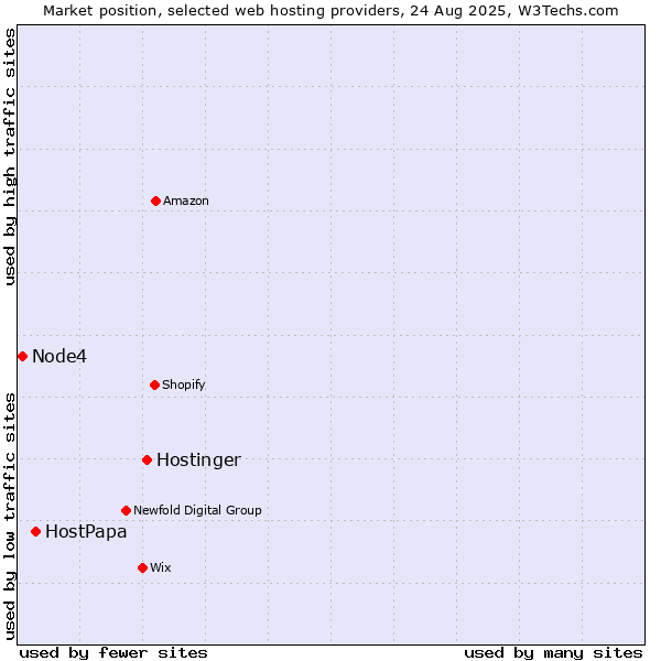 Market position of Hostinger vs. HostPapa vs. Node4