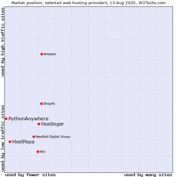 Market position of Hostinger vs. HostPapa vs. PythonAnywhere